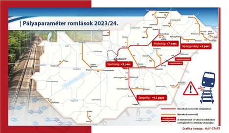 Vasúti pályaállapotok, menetidő növekedések 2023/2024. (MÁV-Start)