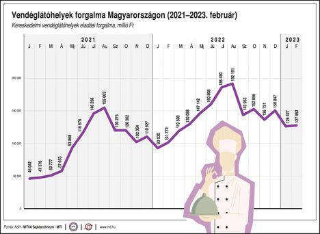 Vendéglátóhelyek