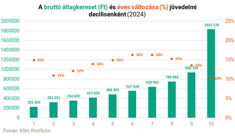A bruttó átlagkereset (Ft) és éves változása (%) jövedelmi decilisenként (2024)
