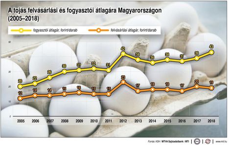 A tojás ára