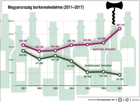 Borkereskedelem 2011-2017