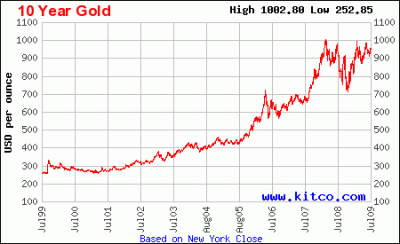 Így alakult az arany az elmúlt 10 évben