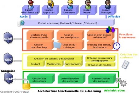 e-learning program felépítése