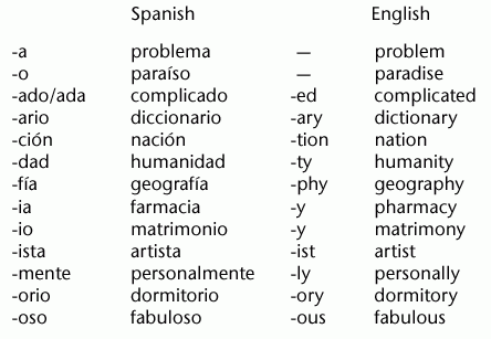 A spanyol és az angol hasonló hangzású szavai
