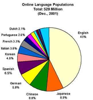 2001 - Idegen nyelvek aránya a világban