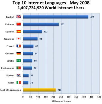 2008 - az interneten beszélt nyelvek