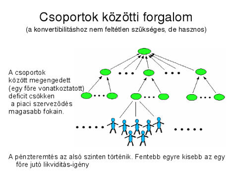 Csoportok közötti forgalom