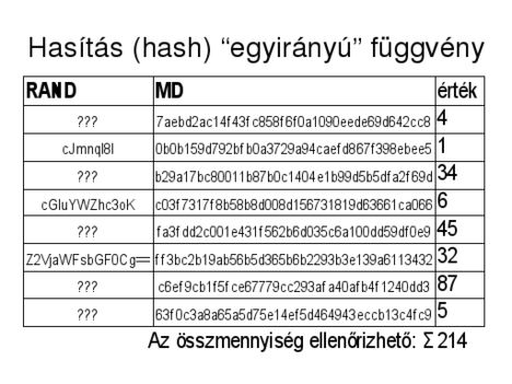 Hasítás(hash) egyirányú függvény