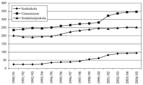 A nyelvtanulók száma a középfokú iskolákban programtípusonként, 1990–2004 (ezer fő)
