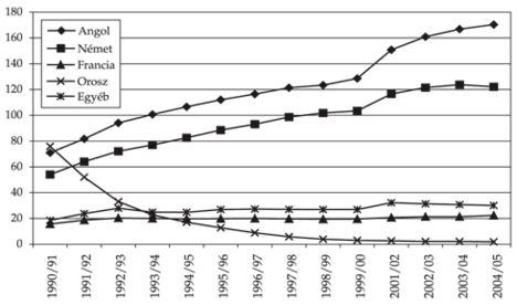 Az idegen nyelvet tanulók száma a gimnáziumokban nyelvenként, 1990–2004 (ezer fő)