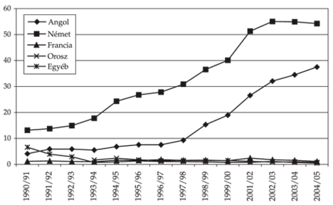 Az idegen nyelvet tanulók száma a szakiskolákban nyelvenként, 1990–2004 (ezer fő)