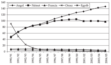 Az idegen nyelvet tanulók száma a szakközépiskolákban nyelvenként, 1990-2004 (ezer fő)