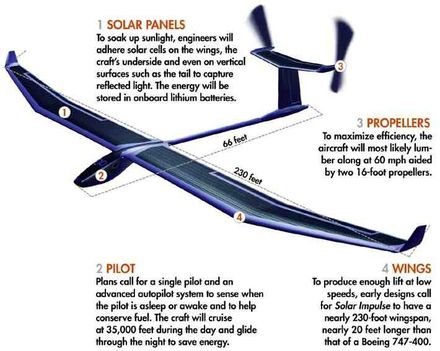 Solar Impulse 1