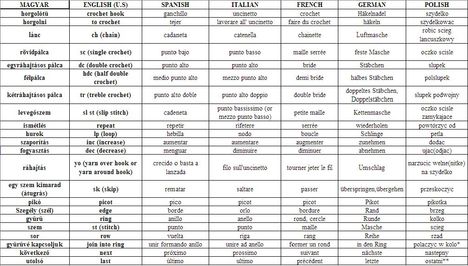 Egy kis segítség az idegennyelvű horgolásmintákhoz