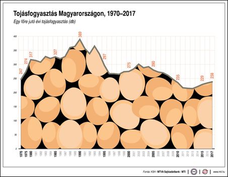 A tojásfogyasztás