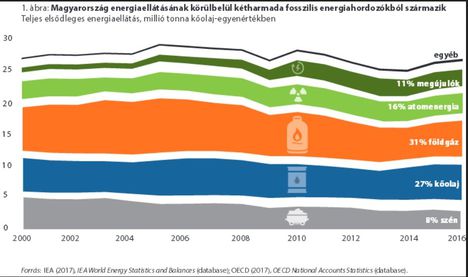 Energiaellátás