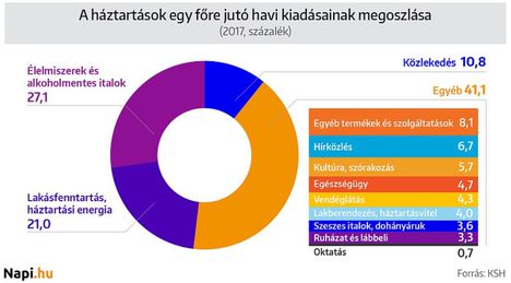 Háztartási kiadások