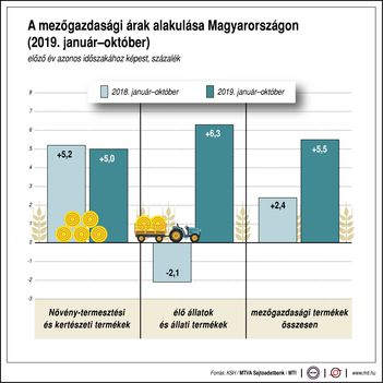 Mezőgazdasági árak