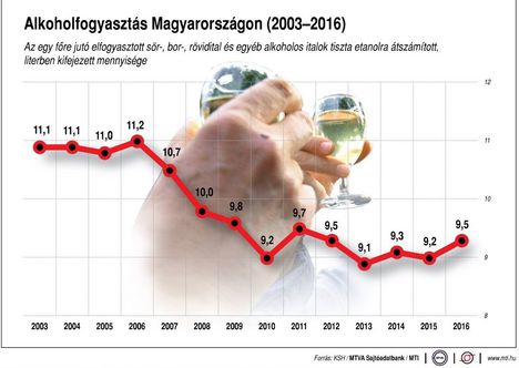 Alkoholfogyasztás Magyarországon