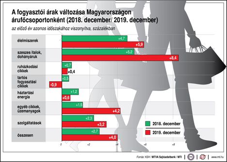 Fogyasztói árak