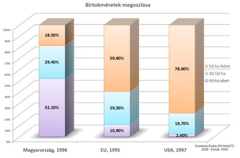 Birtokméretek