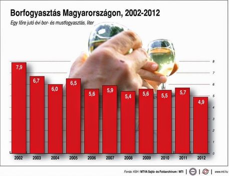 Borfogyasztás 2002-2012