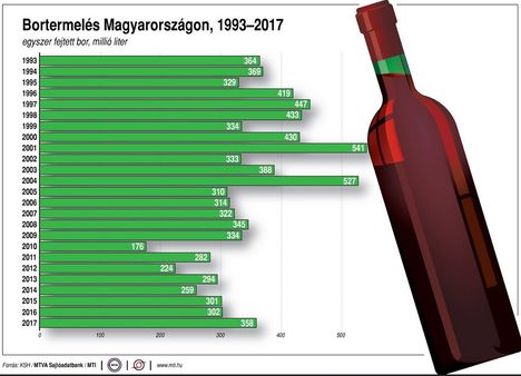 Bortermelés 1993-2017