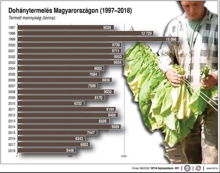 Dohánytermelés 1997-2018