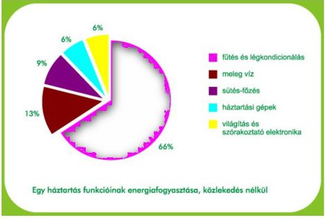 Energiafogyasztás