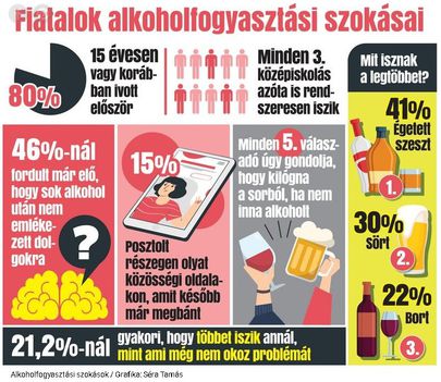 Fiatalok alkoholfogyasztása
