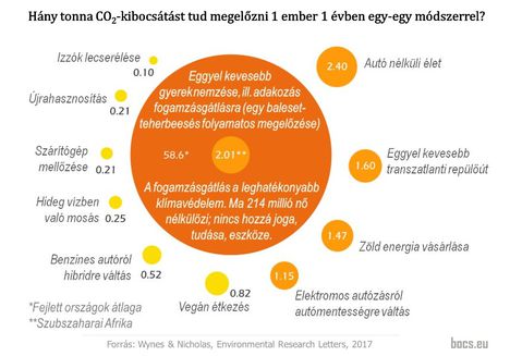 Széndioxidkibocsátás