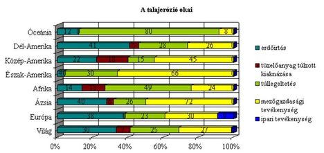 Talajerózió