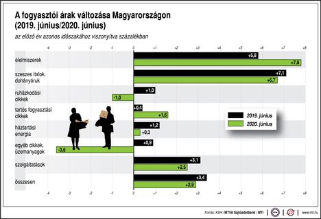 A fogyasztói árak alakulása