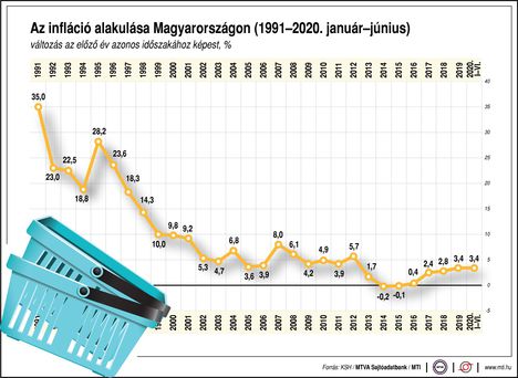 Az infláció alakulása