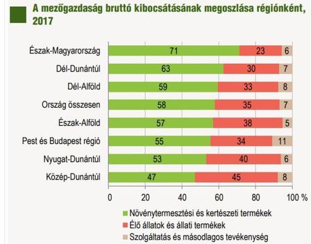 Bruttó kibocsátás 2017