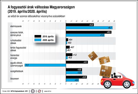 Fogyasztói árak