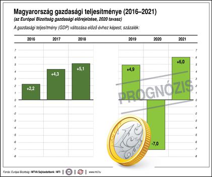 Gazdasági teljesítmény