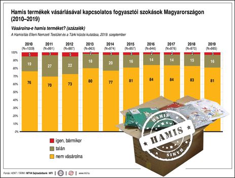 Hamis termékek