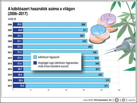 Kábítószert használók