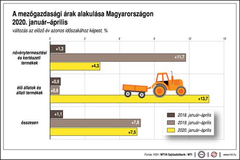 Mezőgazdasági árak