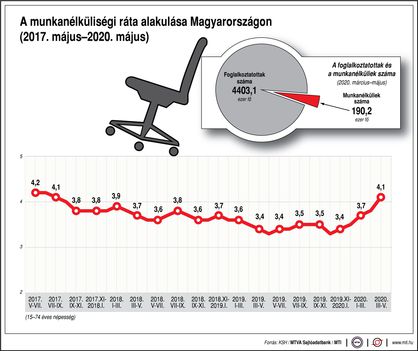 Munkanélküliség