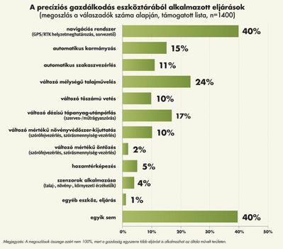 Preciziós gazdálkodás