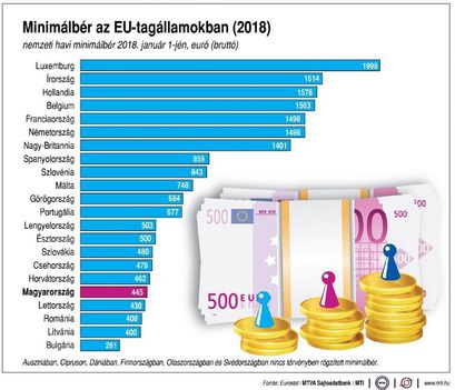 EU minimálbér