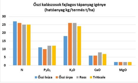 Tápanyagigény