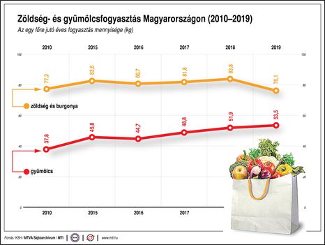 Hazai zöldség- és gyümölcsfogyasztás