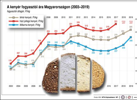 A kenyér ára