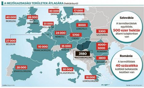 Földárak alakulása