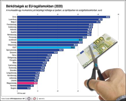 EU bérköltség