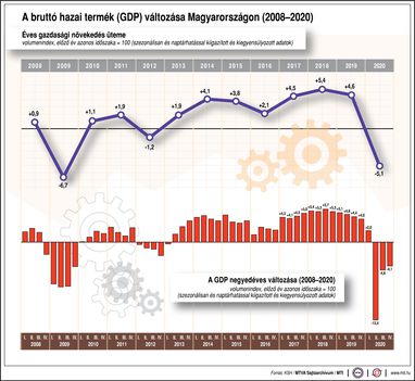 GDP változása