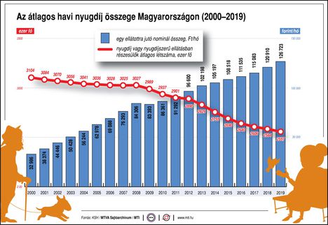 Havi nyugdíj